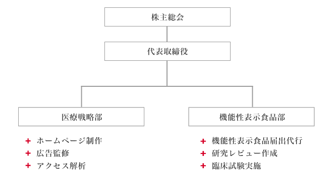 組織図