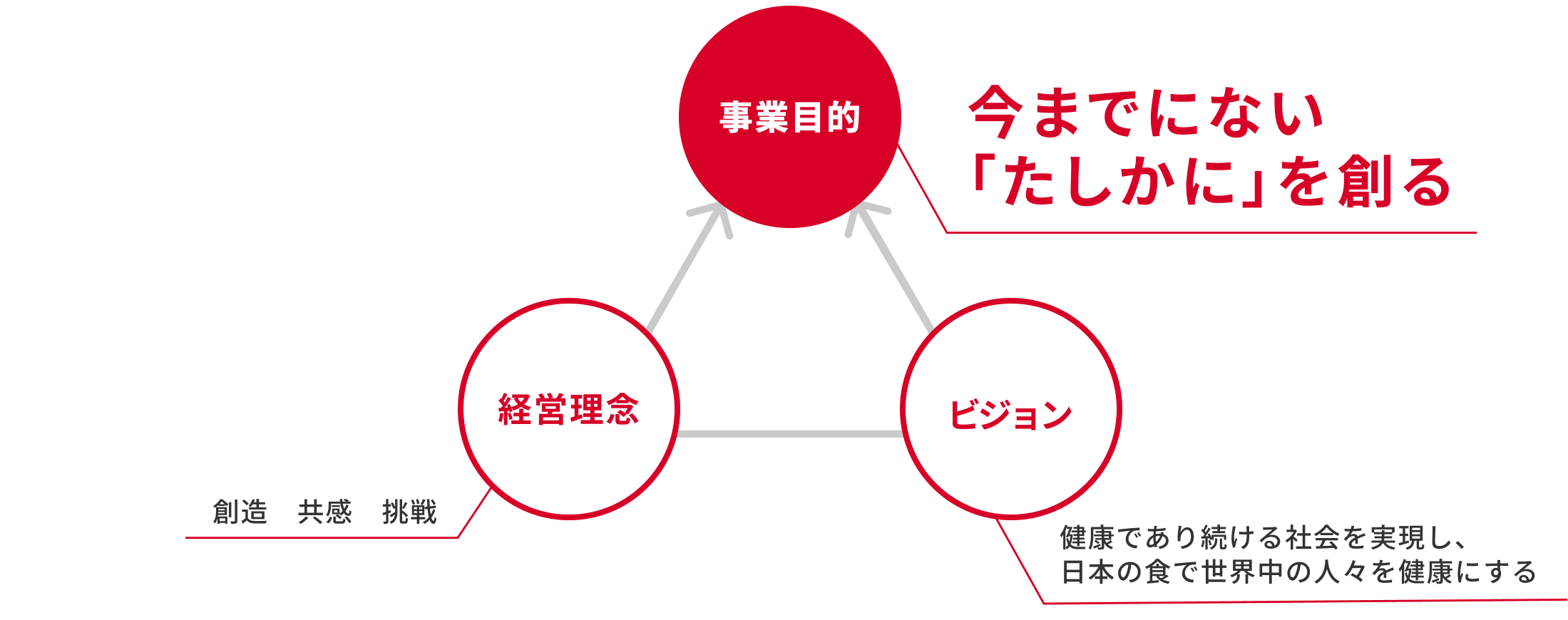 今までにない「たしかに」を創る