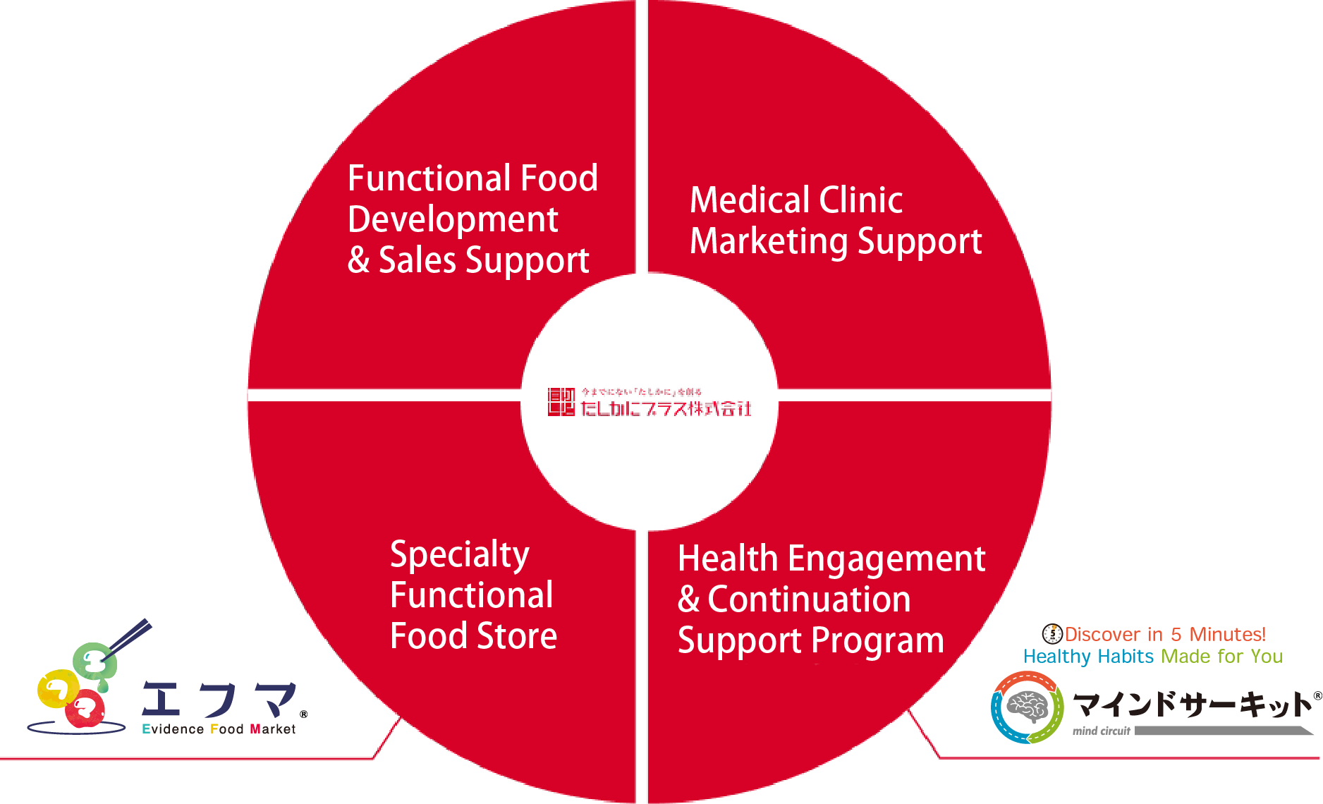 Service overview diagram