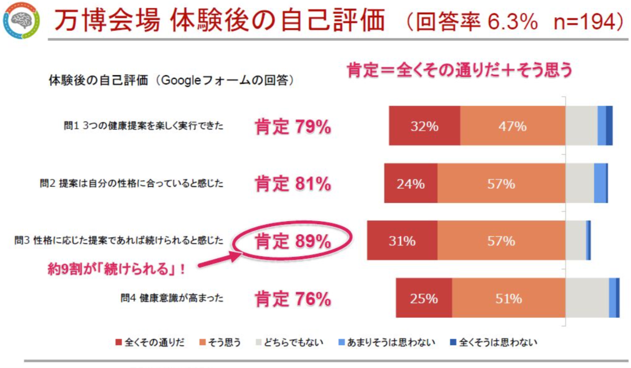 万博会場での体験後の自己評価アンケート結果（回答率6.3％、n=194）。性格に応じた提案であれば続けられると感じた人は肯定89％